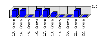 Denní statistiky