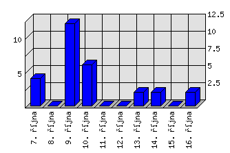 Denní statistiky