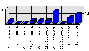 Denní statistiky