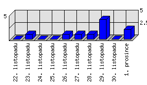 Denní statistiky