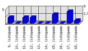 Denní statistiky