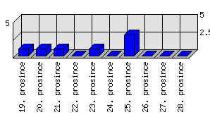 Denní statistiky