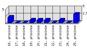 Denní statistiky