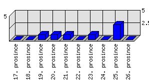 Denní statistiky