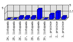 Denní statistiky