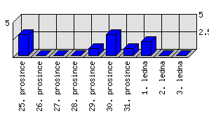 Denní statistiky