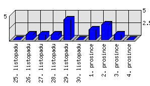 Denní statistiky