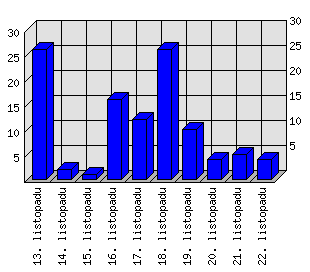 Denní statistiky