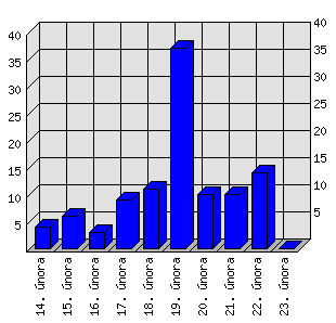 Denní statistiky