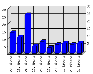 Denní statistiky