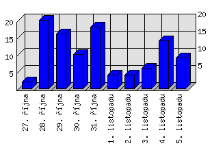 Denní statistiky