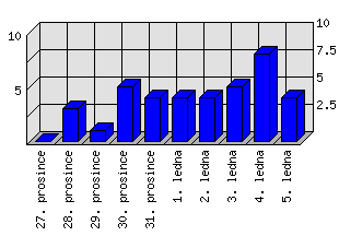 Denní statistiky