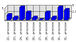 Denní statistiky