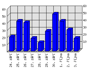 Denní statistiky