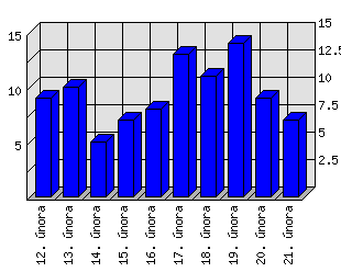 Denní statistiky