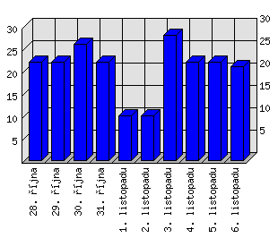 Denní statistiky