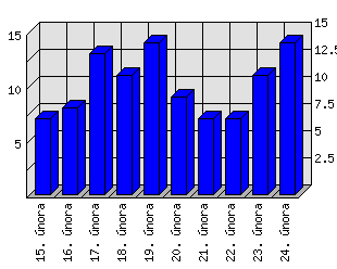 Denní statistiky