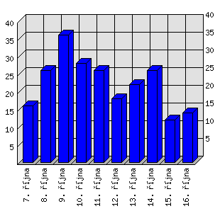 Denní statistiky