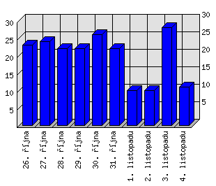 Denní statistiky