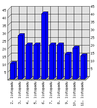 Denní statistiky