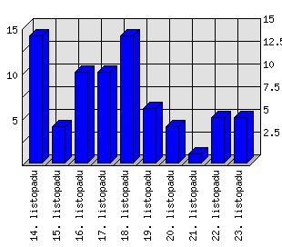 Denní statistiky