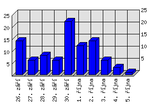 Denní statistiky