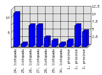 Denní statistiky