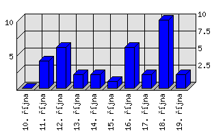 Denní statistiky