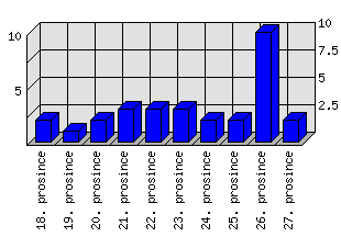 Denní statistiky