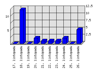 Denní statistiky