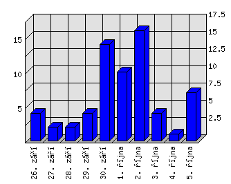 Denní statistiky