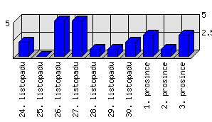 Denní statistiky