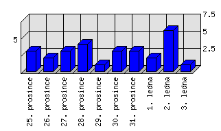 Denní statistiky