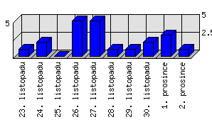 Denní statistiky