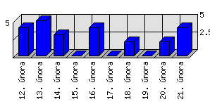 Denní statistiky