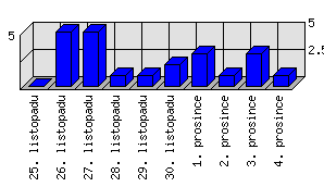 Denní statistiky