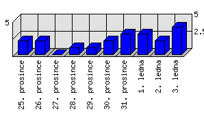 Denní statistiky