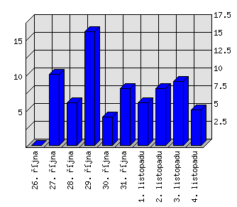 Denní statistiky