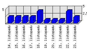 Denní statistiky