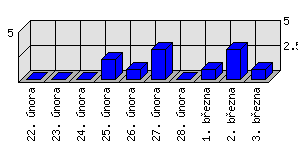 Denní statistiky