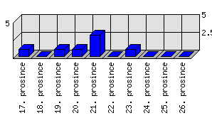 Denní statistiky