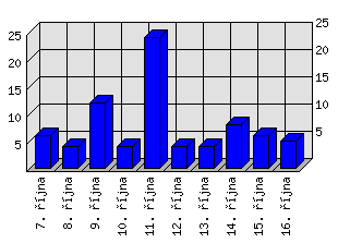 Denní statistiky