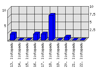 Denní statistiky