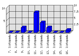 Denní statistiky