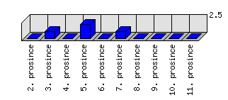 Denní statistiky