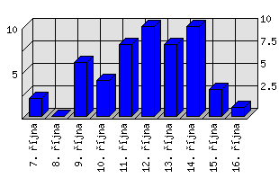 Denní statistiky