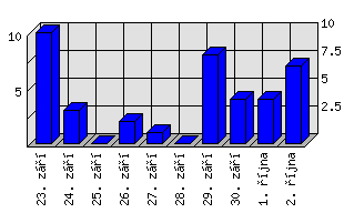 Denní statistiky