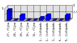 Denní statistiky