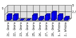 Denní statistiky