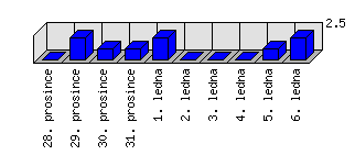 Denní statistiky